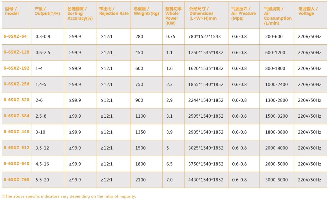 높은 용량 농업 사용 조합 쌀 처리 기계 색상 분류