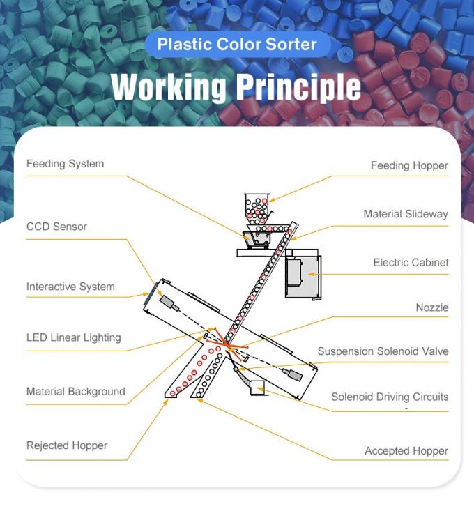 3 오프라인 제조자 직접 판매 CCD 카메라 PET PVC PP 플라스틱 색상 정렬 기계 3